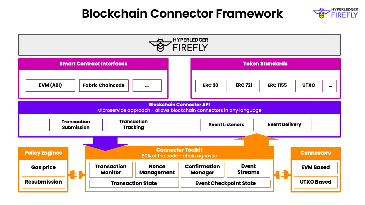 FireFly Blockchain Connector Framework