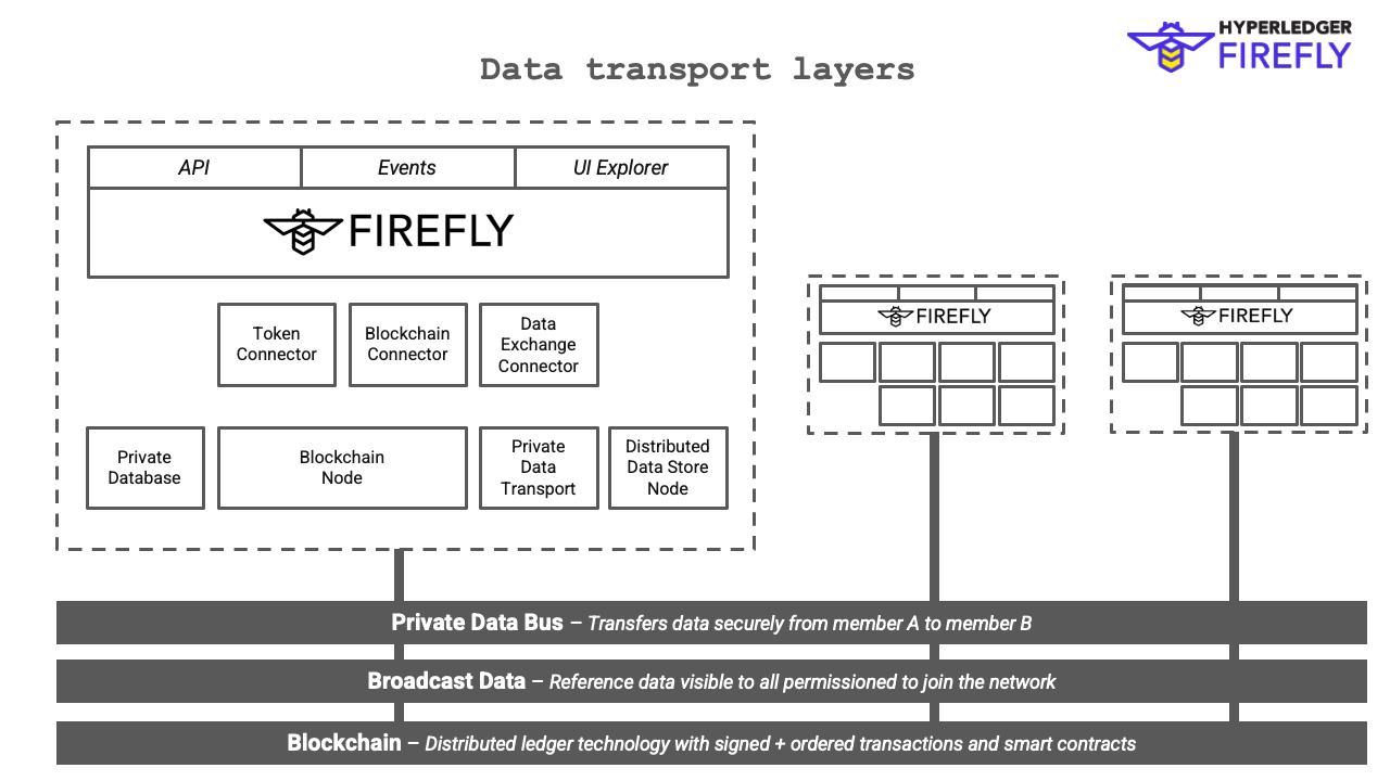 Hyperledger FireFly Data Transport Layers