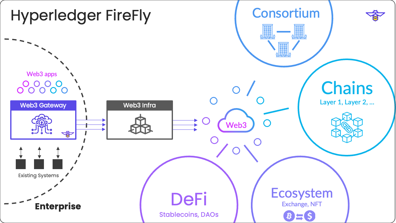 Hyperledger FireFly features