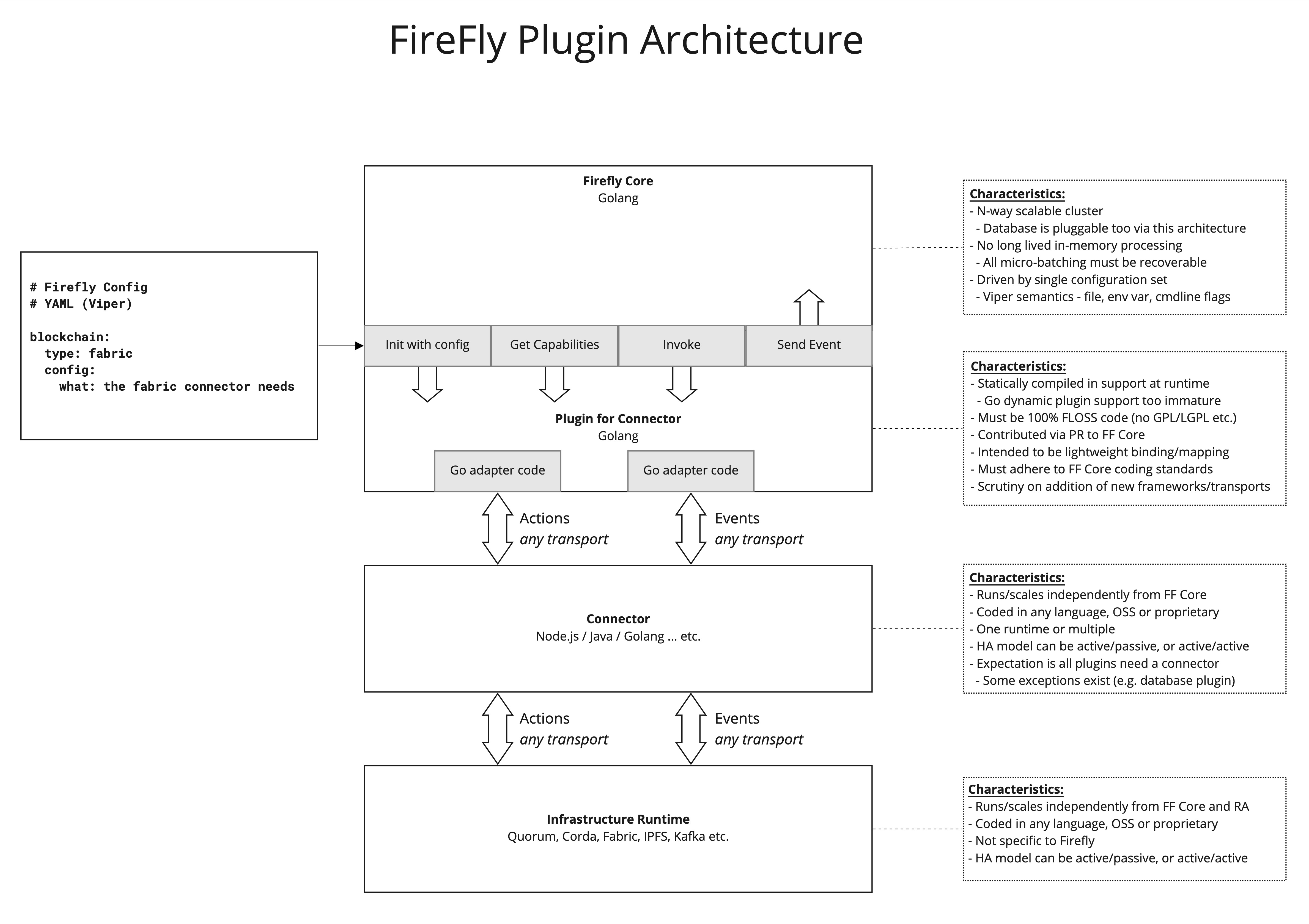 FireFly Plugin Architecture