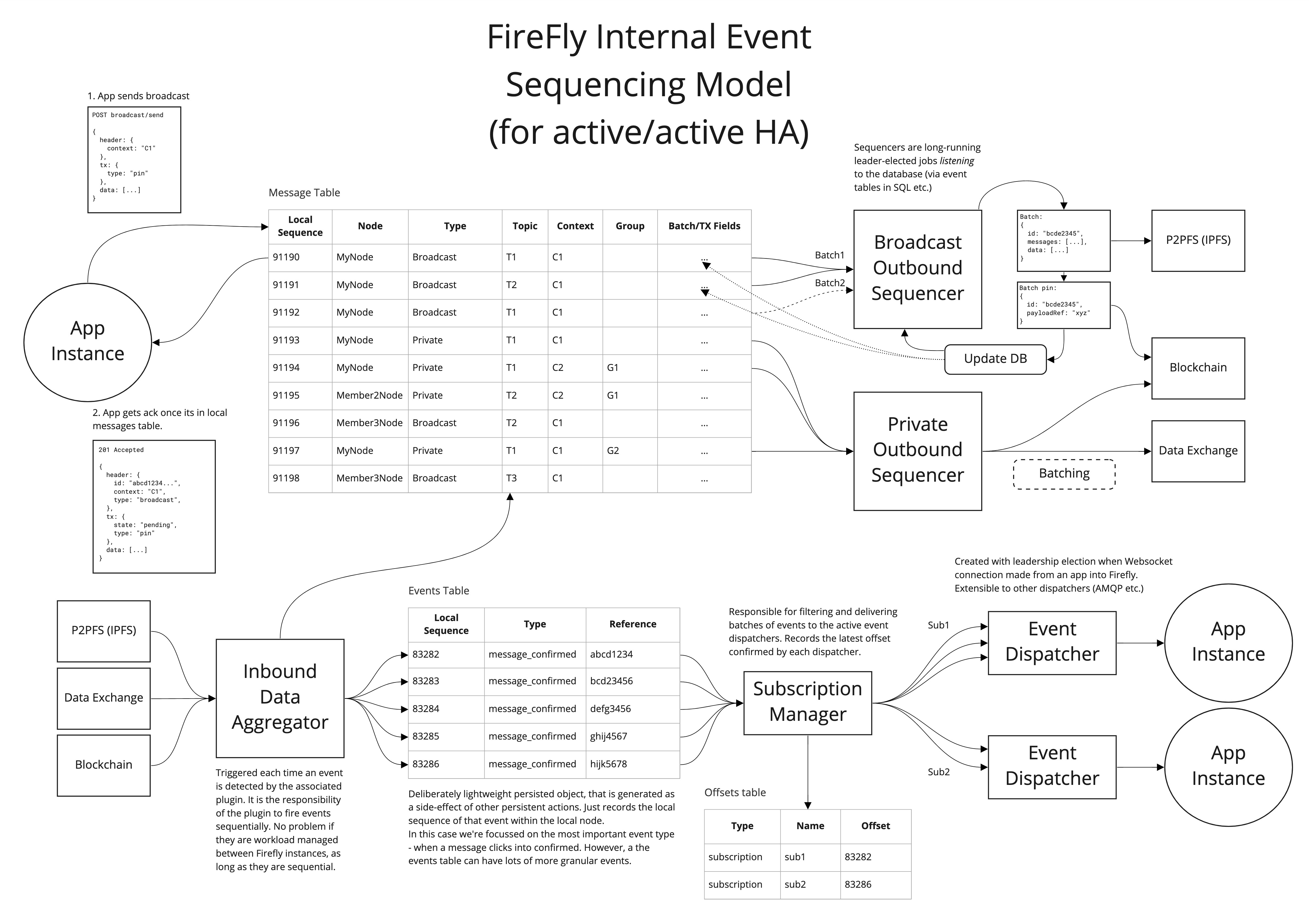 Internal Event Sequencing