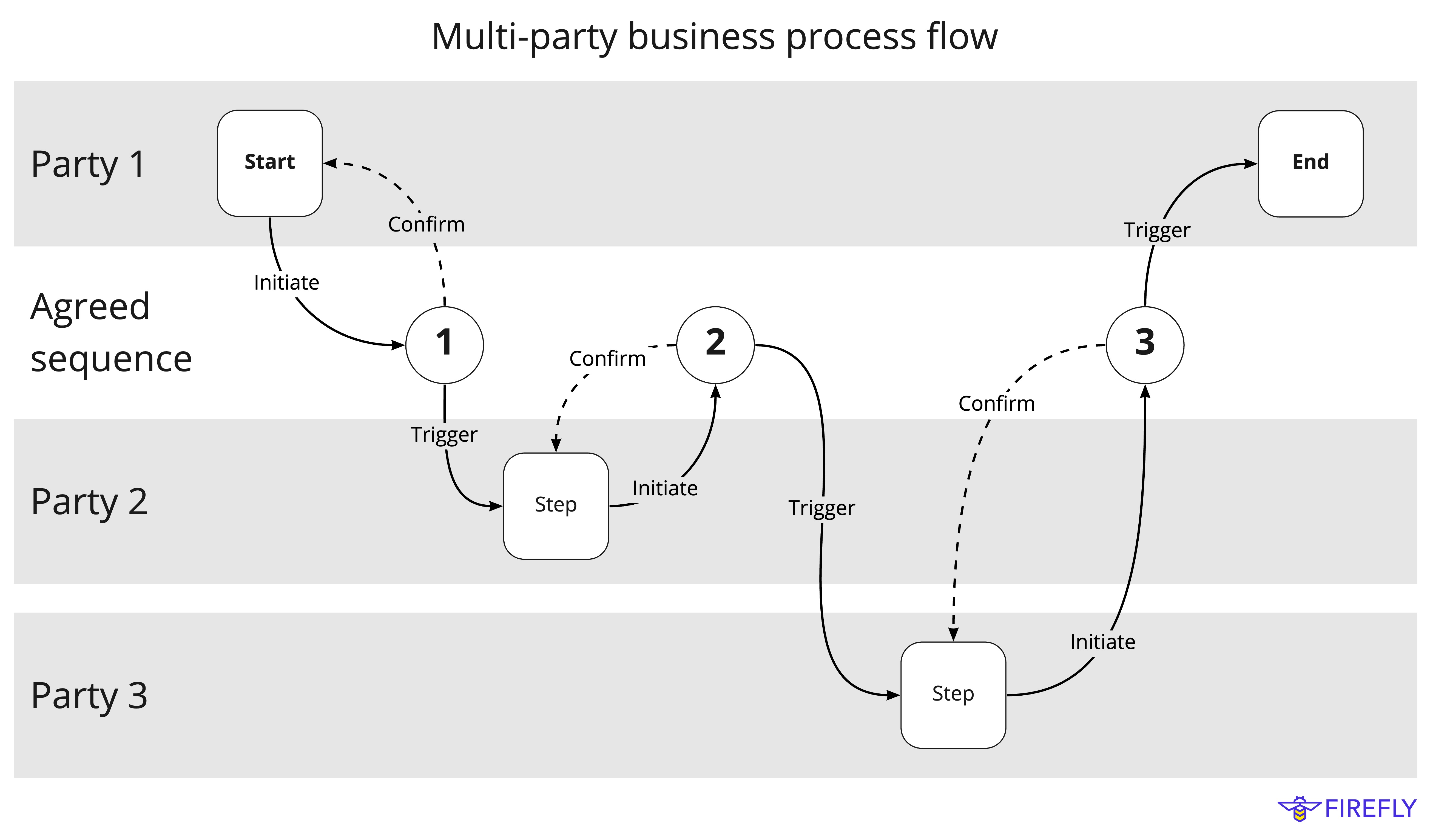 Multi-party business process flow